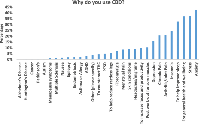 Comment augmenter l'effet du CBD ?