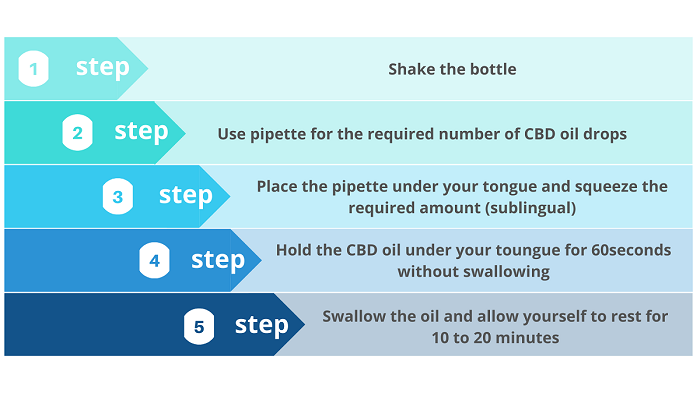 Comment consommer le CBD en gouttes ?