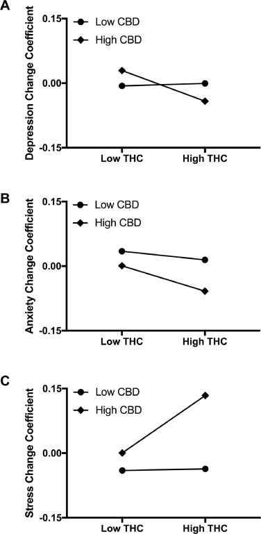 Comment prendre le CBD pour les angoisses ?