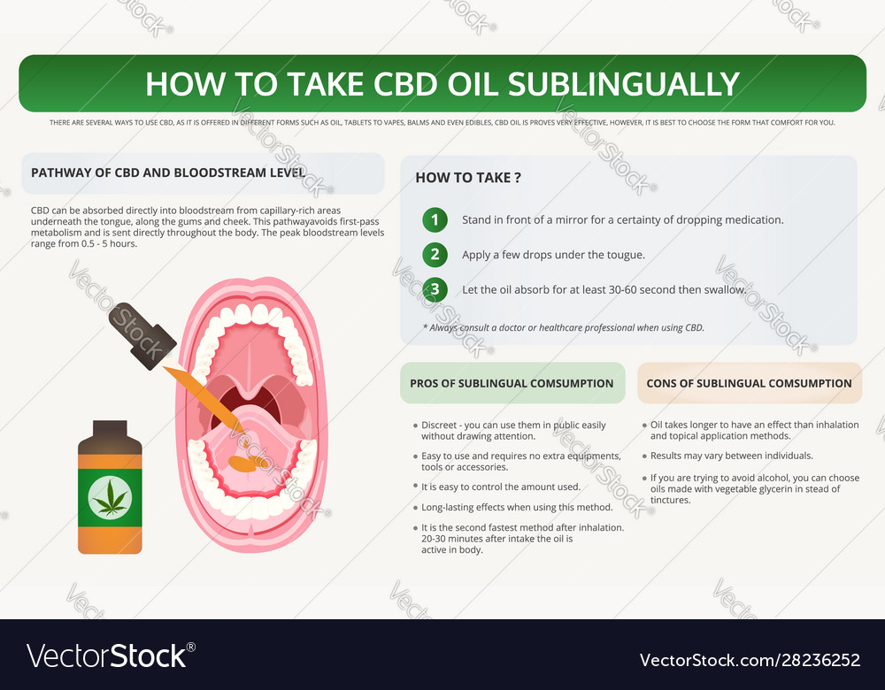 Comment prendre l'huile de CBD sous la langue ?