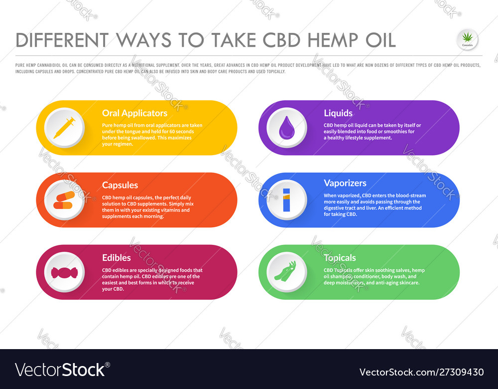 Est-ce que le CBD agit rapidement ?