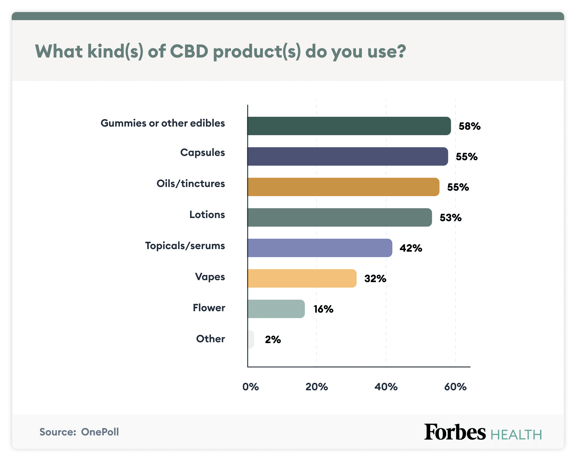 Quand prendre le CBD matin ou soir ?